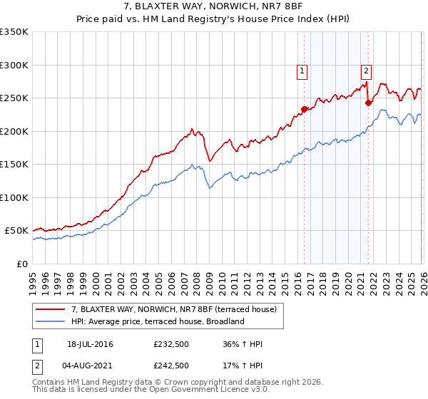 7, BLAXTER WAY, NORWICH, NR7 8BF: Price paid vs HM Land Registry's House Price Index