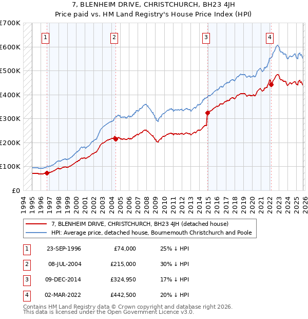 7, BLENHEIM DRIVE, CHRISTCHURCH, BH23 4JH: Price paid vs HM Land Registry's House Price Index