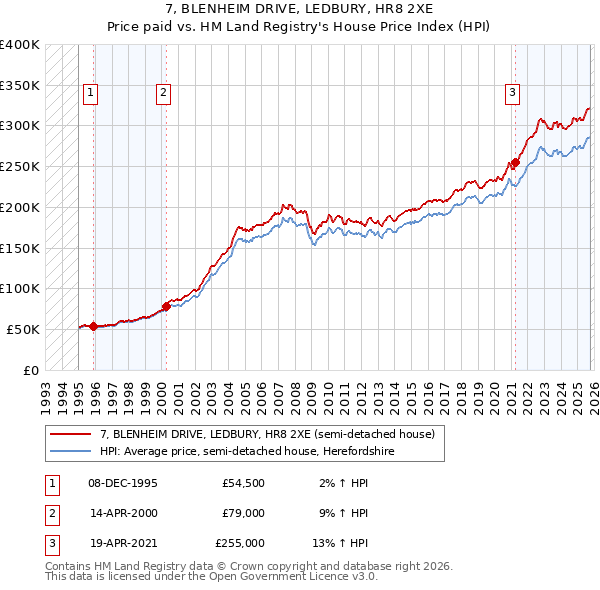 7, BLENHEIM DRIVE, LEDBURY, HR8 2XE: Price paid vs HM Land Registry's House Price Index