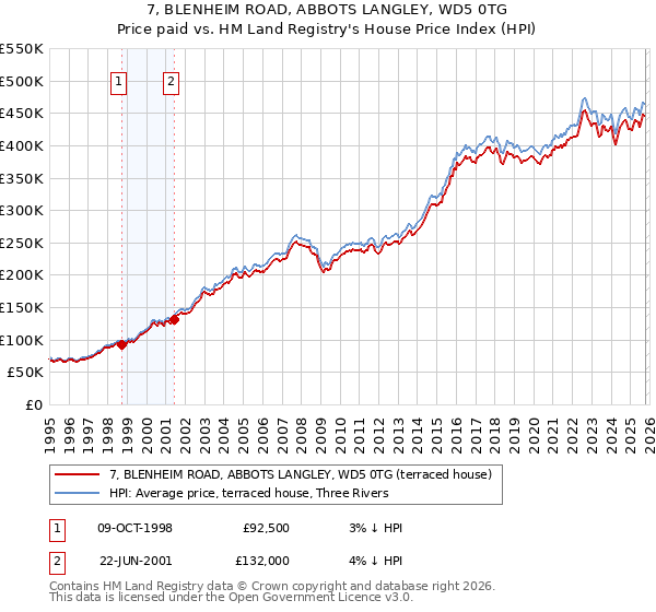 7, BLENHEIM ROAD, ABBOTS LANGLEY, WD5 0TG: Price paid vs HM Land Registry's House Price Index