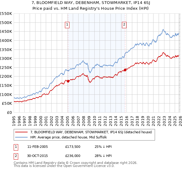 7, BLOOMFIELD WAY, DEBENHAM, STOWMARKET, IP14 6SJ: Price paid vs HM Land Registry's House Price Index