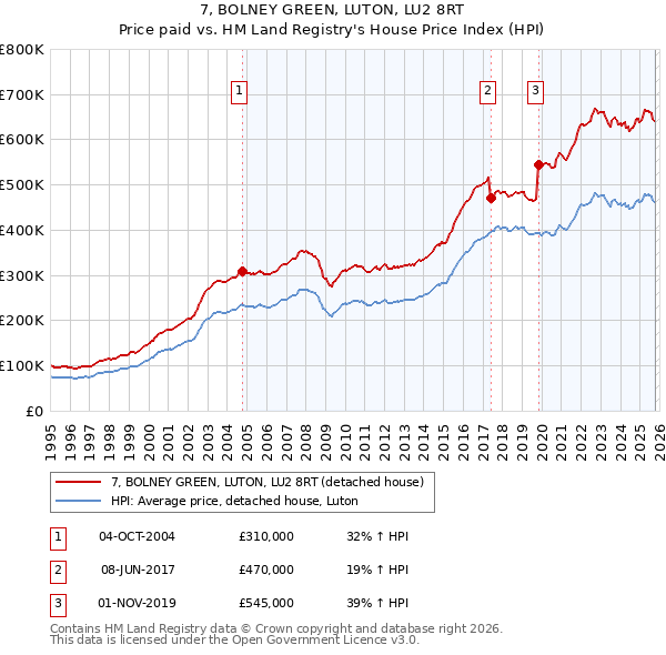 7, BOLNEY GREEN, LUTON, LU2 8RT: Price paid vs HM Land Registry's House Price Index