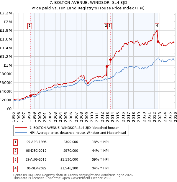7, BOLTON AVENUE, WINDSOR, SL4 3JD: Price paid vs HM Land Registry's House Price Index