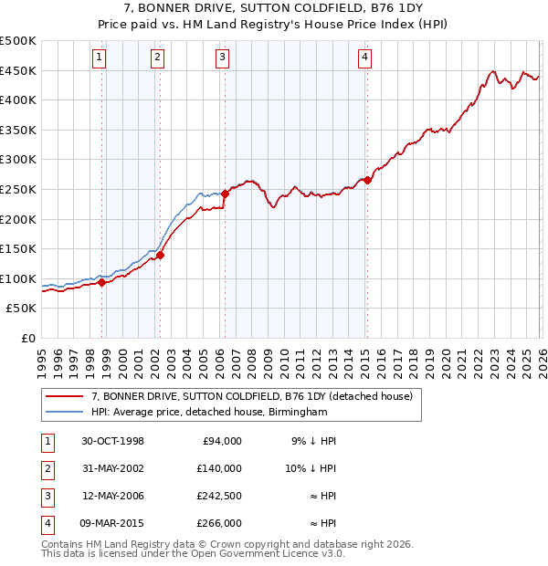 7, BONNER DRIVE, SUTTON COLDFIELD, B76 1DY: Price paid vs HM Land Registry's House Price Index