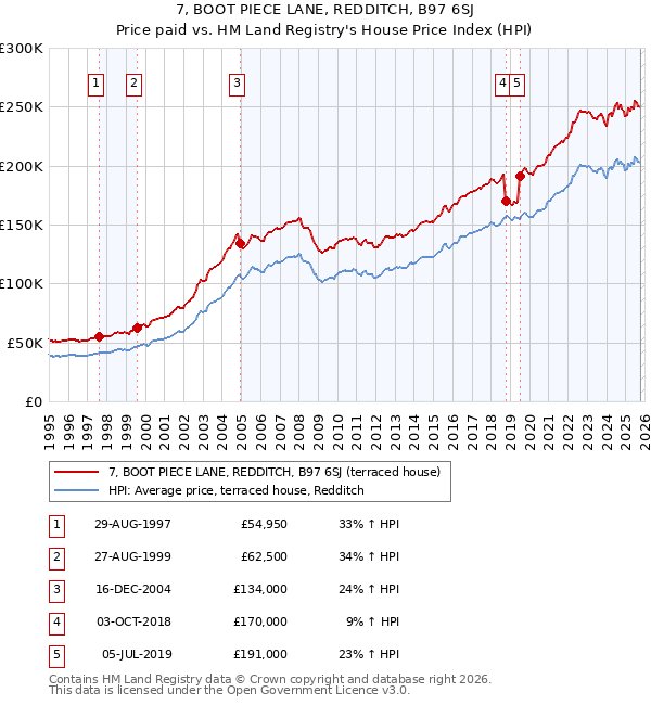 7, BOOT PIECE LANE, REDDITCH, B97 6SJ: Price paid vs HM Land Registry's House Price Index