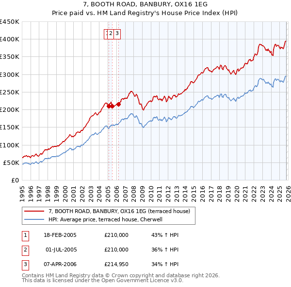 7, BOOTH ROAD, BANBURY, OX16 1EG: Price paid vs HM Land Registry's House Price Index