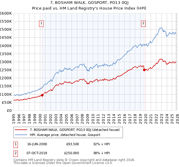 7, BOSHAM WALK, GOSPORT, PO13 0QJ: Price paid vs HM Land Registry's House Price Index