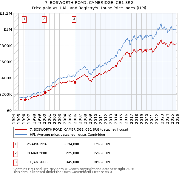7, BOSWORTH ROAD, CAMBRIDGE, CB1 8RG: Price paid vs HM Land Registry's House Price Index
