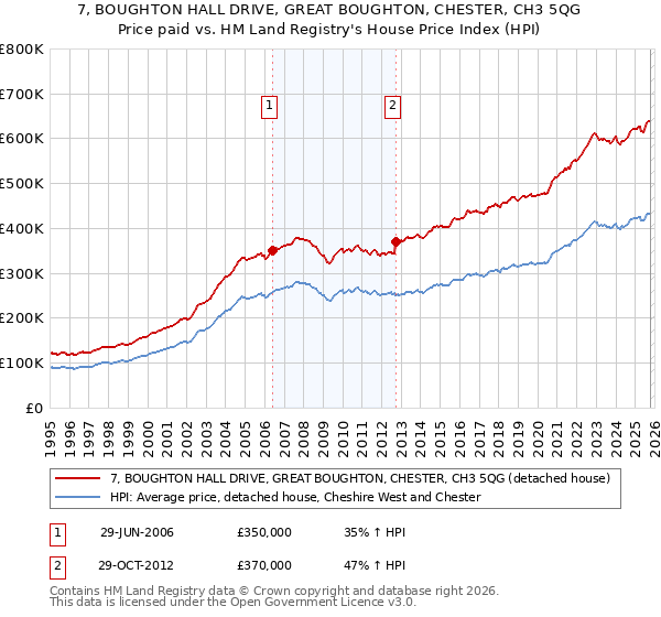 7, BOUGHTON HALL DRIVE, GREAT BOUGHTON, CHESTER, CH3 5QG: Price paid vs HM Land Registry's House Price Index