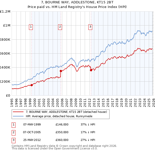 7, BOURNE WAY, ADDLESTONE, KT15 2BT: Price paid vs HM Land Registry's House Price Index