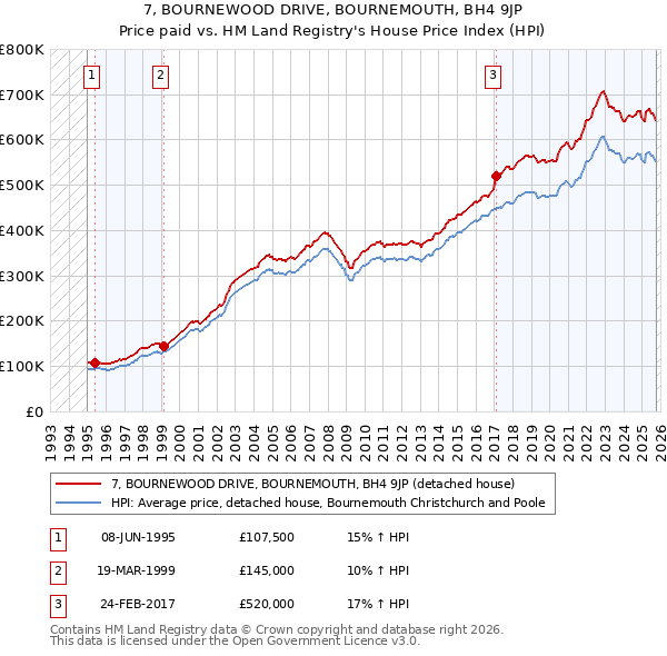 7, BOURNEWOOD DRIVE, BOURNEMOUTH, BH4 9JP: Price paid vs HM Land Registry's House Price Index