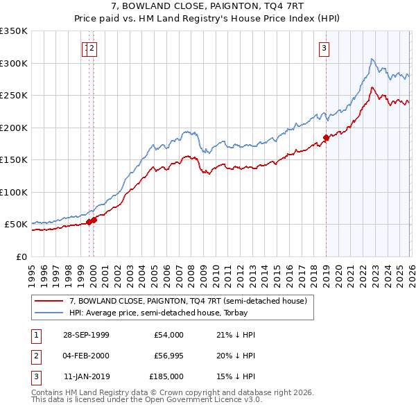 7, BOWLAND CLOSE, PAIGNTON, TQ4 7RT: Price paid vs HM Land Registry's House Price Index