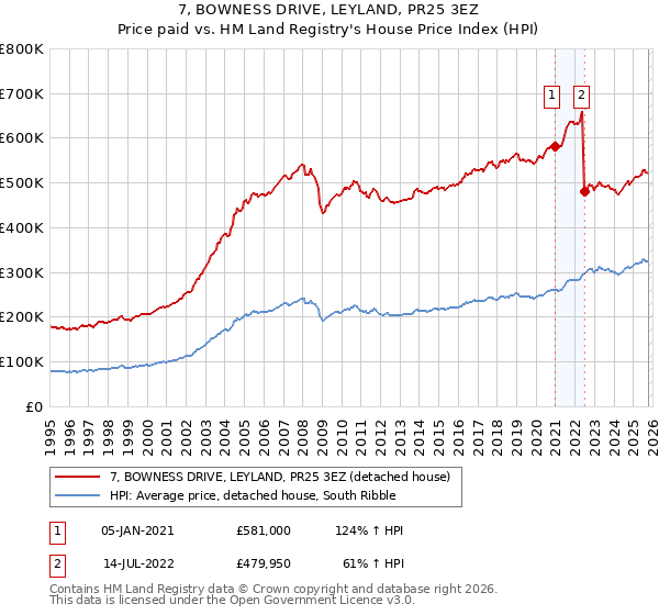 7, BOWNESS DRIVE, LEYLAND, PR25 3EZ: Price paid vs HM Land Registry's House Price Index