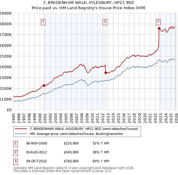 7, BRADENHAM WALK, AYLESBURY, HP21 9DZ: Price paid vs HM Land Registry's House Price Index
