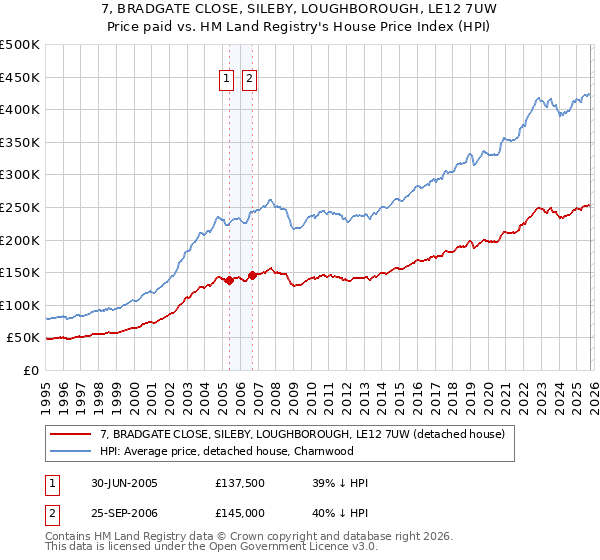 7, BRADGATE CLOSE, SILEBY, LOUGHBOROUGH, LE12 7UW: Price paid vs HM Land Registry's House Price Index