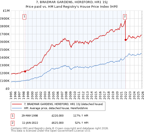 7, BRAEMAR GARDENS, HEREFORD, HR1 1SJ: Price paid vs HM Land Registry's House Price Index