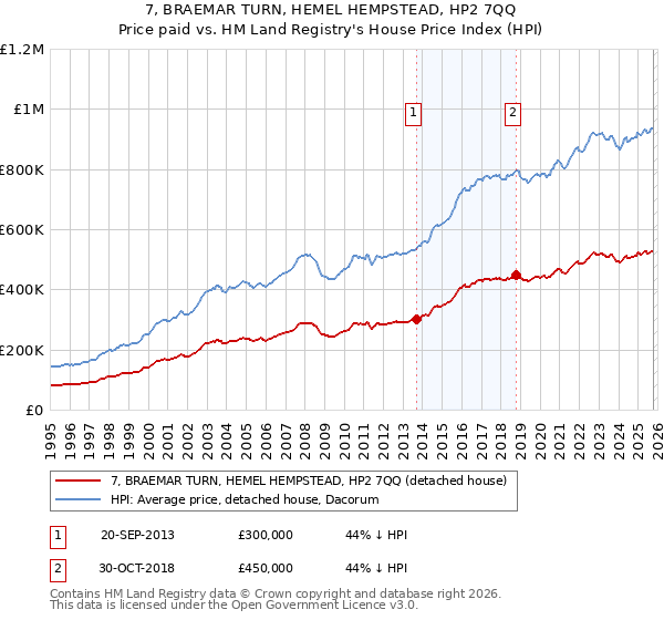 7, BRAEMAR TURN, HEMEL HEMPSTEAD, HP2 7QQ: Price paid vs HM Land Registry's House Price Index