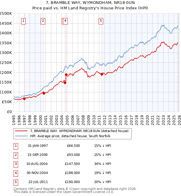 7, BRAMBLE WAY, WYMONDHAM, NR18 0UN: Price paid vs HM Land Registry's House Price Index