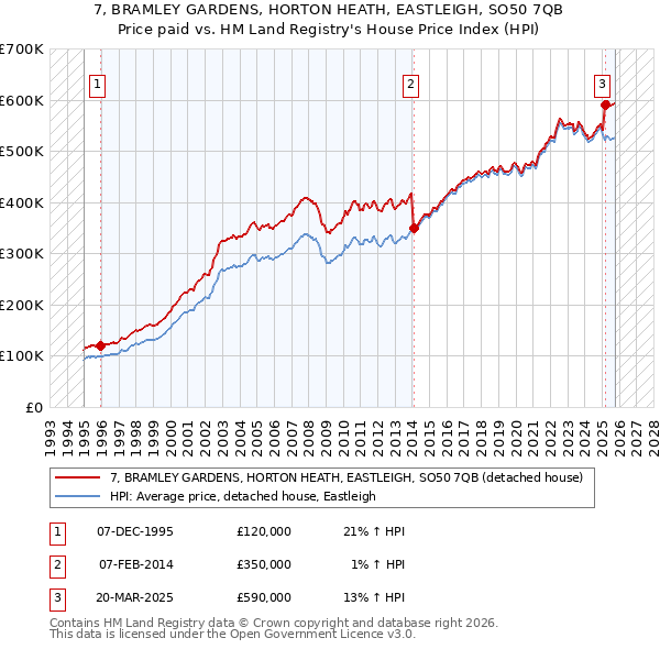7, BRAMLEY GARDENS, HORTON HEATH, EASTLEIGH, SO50 7QB: Price paid vs HM Land Registry's House Price Index