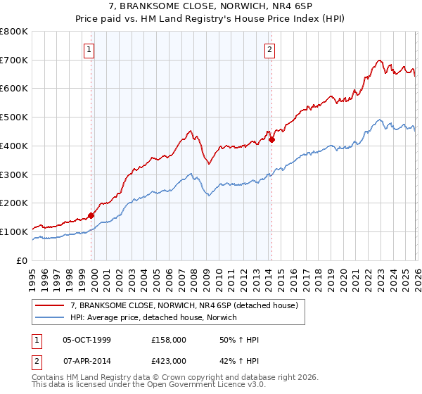 7, BRANKSOME CLOSE, NORWICH, NR4 6SP: Price paid vs HM Land Registry's House Price Index