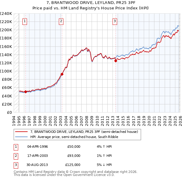 7, BRANTWOOD DRIVE, LEYLAND, PR25 3PF: Price paid vs HM Land Registry's House Price Index