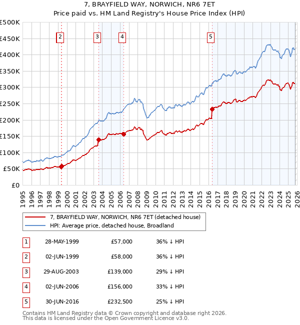 7, BRAYFIELD WAY, NORWICH, NR6 7ET: Price paid vs HM Land Registry's House Price Index
