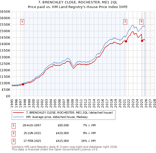 7, BRENCHLEY CLOSE, ROCHESTER, ME1 2QL: Price paid vs HM Land Registry's House Price Index