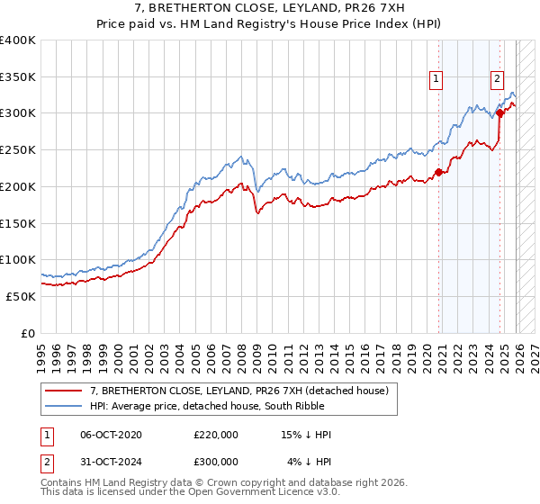 7, BRETHERTON CLOSE, LEYLAND, PR26 7XH: Price paid vs HM Land Registry's House Price Index
