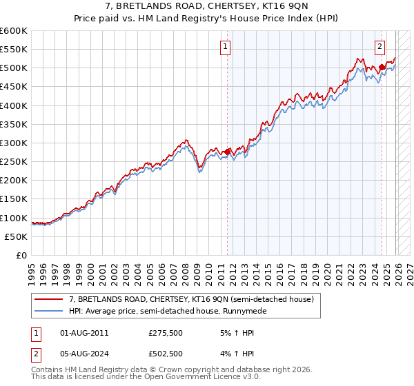 7, BRETLANDS ROAD, CHERTSEY, KT16 9QN: Price paid vs HM Land Registry's House Price Index