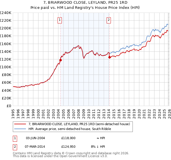 7, BRIARWOOD CLOSE, LEYLAND, PR25 1RD: Price paid vs HM Land Registry's House Price Index