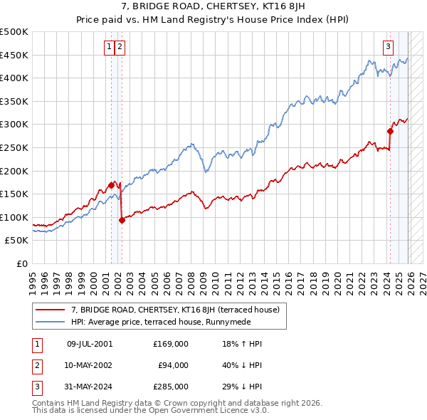 7, BRIDGE ROAD, CHERTSEY, KT16 8JH: Price paid vs HM Land Registry's House Price Index