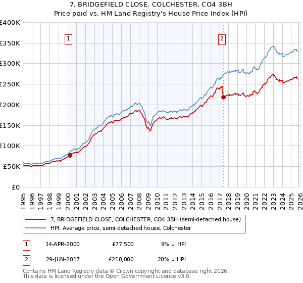 7, BRIDGEFIELD CLOSE, COLCHESTER, CO4 3BH: Price paid vs HM Land Registry's House Price Index