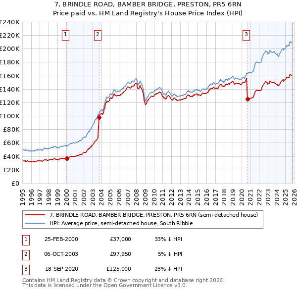 7, BRINDLE ROAD, BAMBER BRIDGE, PRESTON, PR5 6RN: Price paid vs HM Land Registry's House Price Index