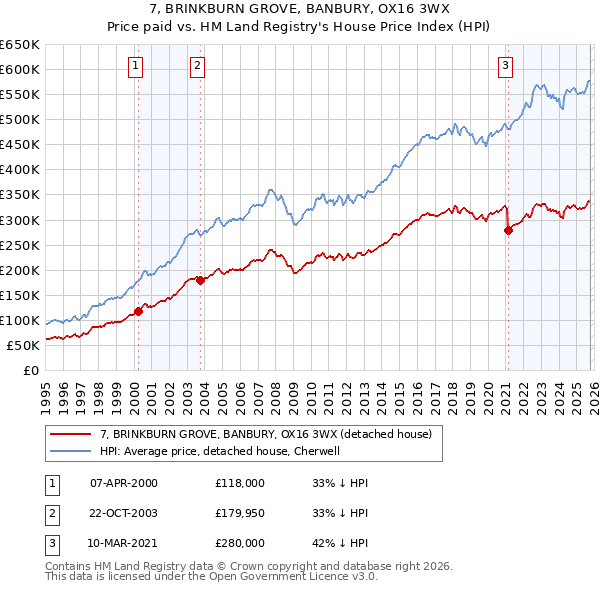 7, BRINKBURN GROVE, BANBURY, OX16 3WX: Price paid vs HM Land Registry's House Price Index