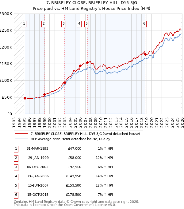 7, BRISELEY CLOSE, BRIERLEY HILL, DY5 3JG: Price paid vs HM Land Registry's House Price Index