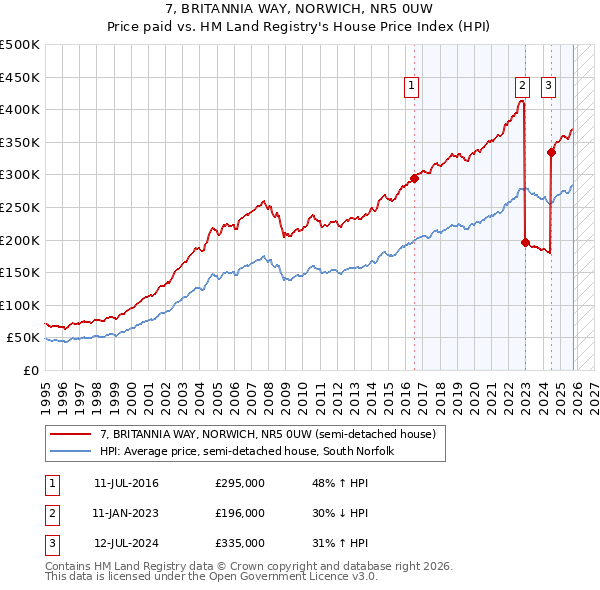 7, BRITANNIA WAY, NORWICH, NR5 0UW: Price paid vs HM Land Registry's House Price Index