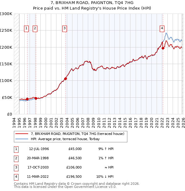 7, BRIXHAM ROAD, PAIGNTON, TQ4 7HG: Price paid vs HM Land Registry's House Price Index