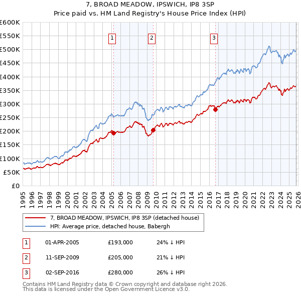 7, BROAD MEADOW, IPSWICH, IP8 3SP: Price paid vs HM Land Registry's House Price Index