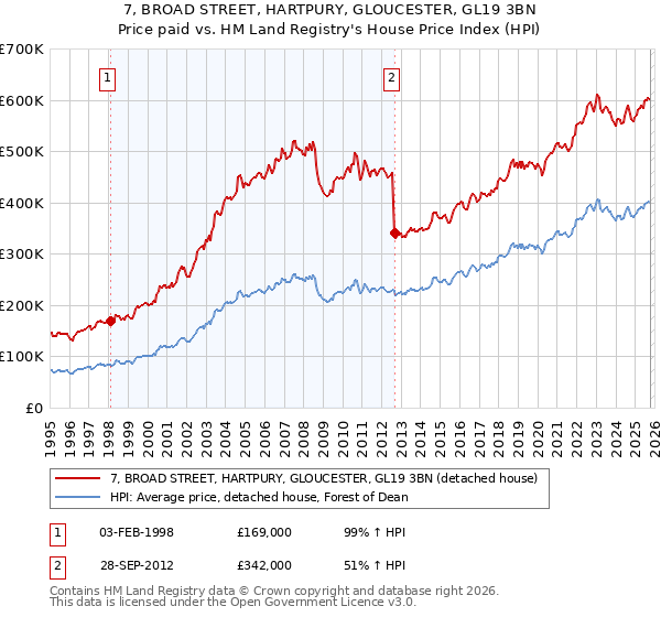 7, BROAD STREET, HARTPURY, GLOUCESTER, GL19 3BN: Price paid vs HM Land Registry's House Price Index
