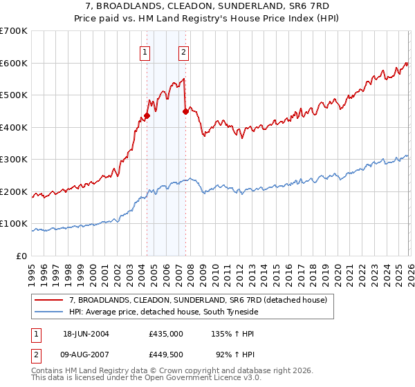 7, BROADLANDS, CLEADON, SUNDERLAND, SR6 7RD: Price paid vs HM Land Registry's House Price Index