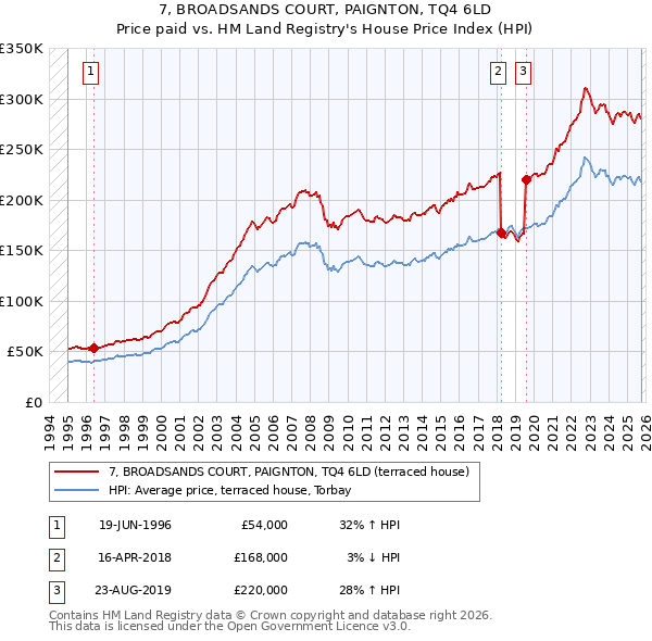 7, BROADSANDS COURT, PAIGNTON, TQ4 6LD: Price paid vs HM Land Registry's House Price Index