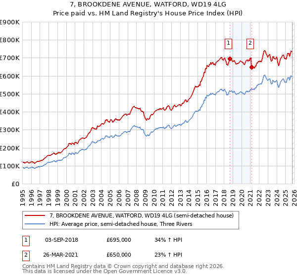 7, BROOKDENE AVENUE, WATFORD, WD19 4LG: Price paid vs HM Land Registry's House Price Index
