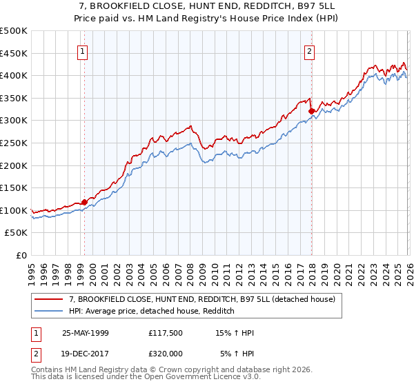 7, BROOKFIELD CLOSE, HUNT END, REDDITCH, B97 5LL: Price paid vs HM Land Registry's House Price Index