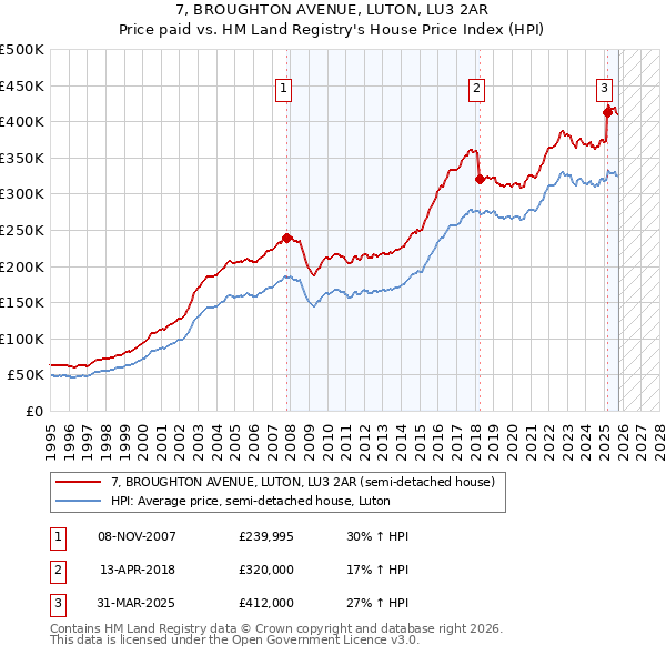 7, BROUGHTON AVENUE, LUTON, LU3 2AR: Price paid vs HM Land Registry's House Price Index