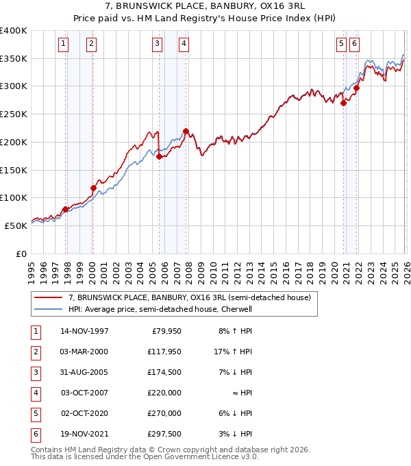 7, BRUNSWICK PLACE, BANBURY, OX16 3RL: Price paid vs HM Land Registry's House Price Index