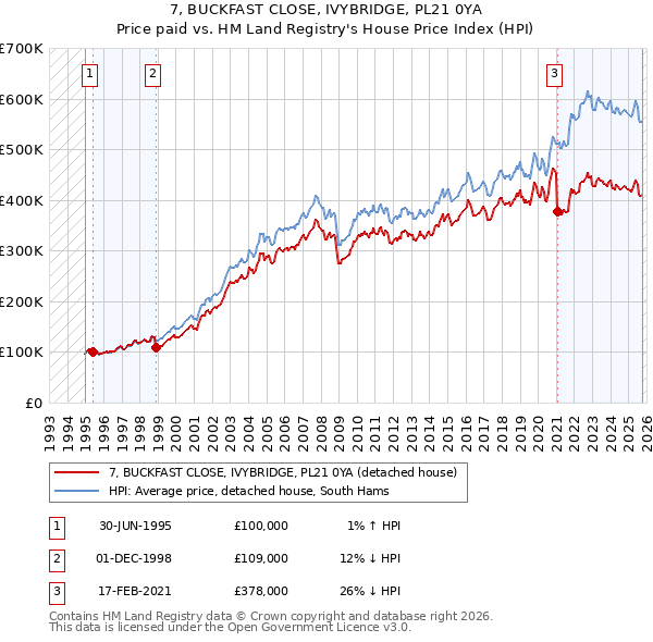 7, BUCKFAST CLOSE, IVYBRIDGE, PL21 0YA: Price paid vs HM Land Registry's House Price Index