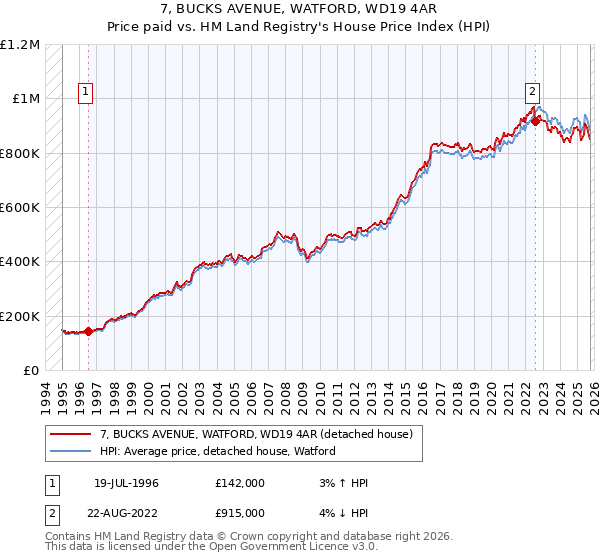 7, BUCKS AVENUE, WATFORD, WD19 4AR: Price paid vs HM Land Registry's House Price Index