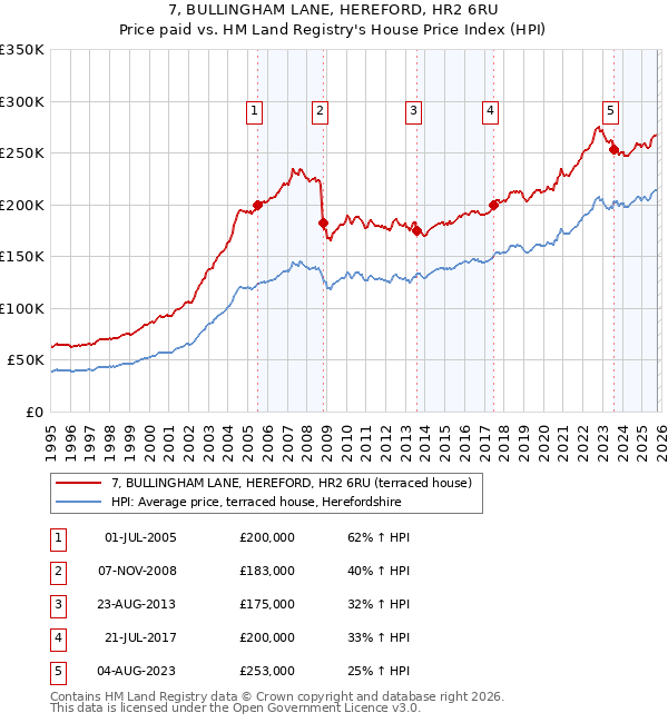 7, BULLINGHAM LANE, HEREFORD, HR2 6RU: Price paid vs HM Land Registry's House Price Index