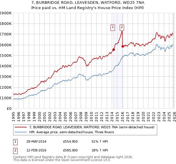 7, BURBRIDGE ROAD, LEAVESDEN, WATFORD, WD25 7NA: Price paid vs HM Land Registry's House Price Index