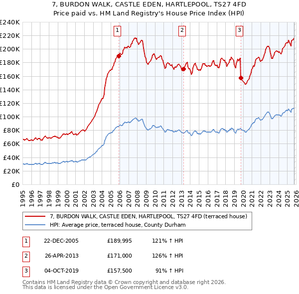 7, BURDON WALK, CASTLE EDEN, HARTLEPOOL, TS27 4FD: Price paid vs HM Land Registry's House Price Index